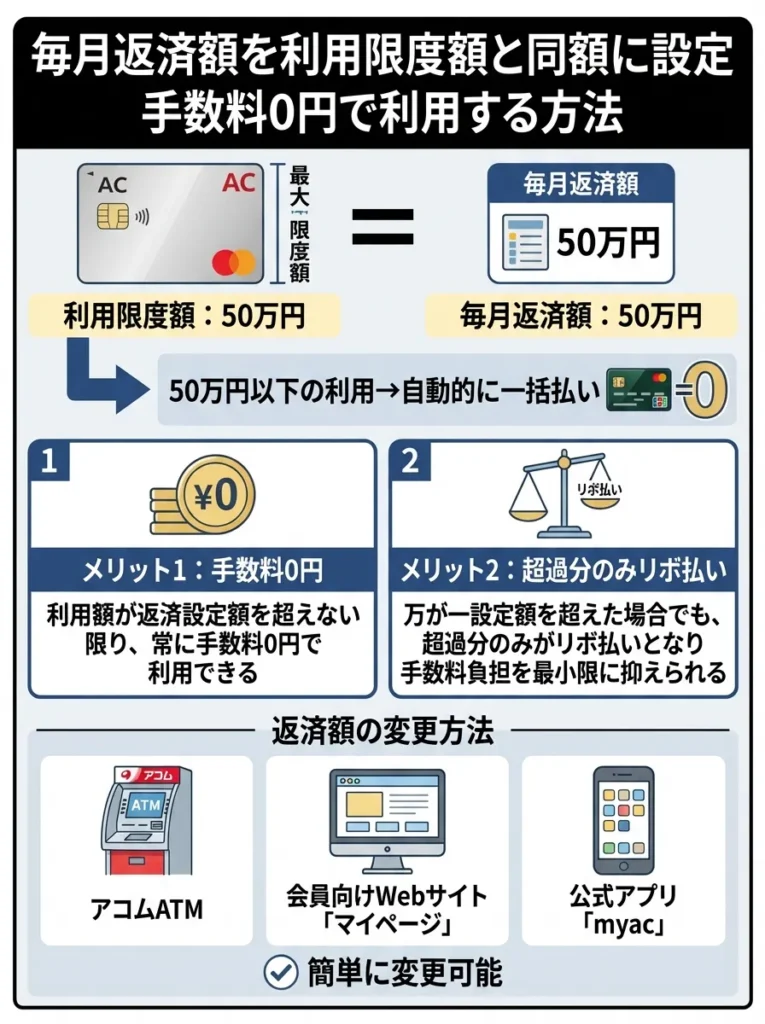 毎月返済額を利用限度額と同額に設定