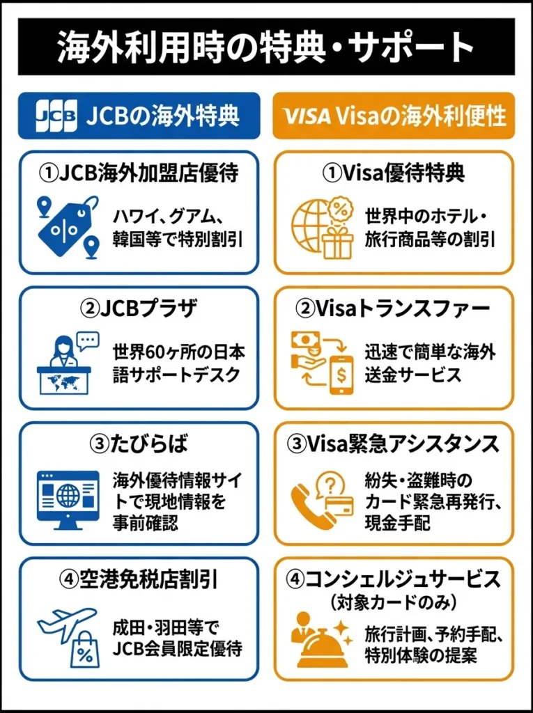 海外利用時の特典・サポート