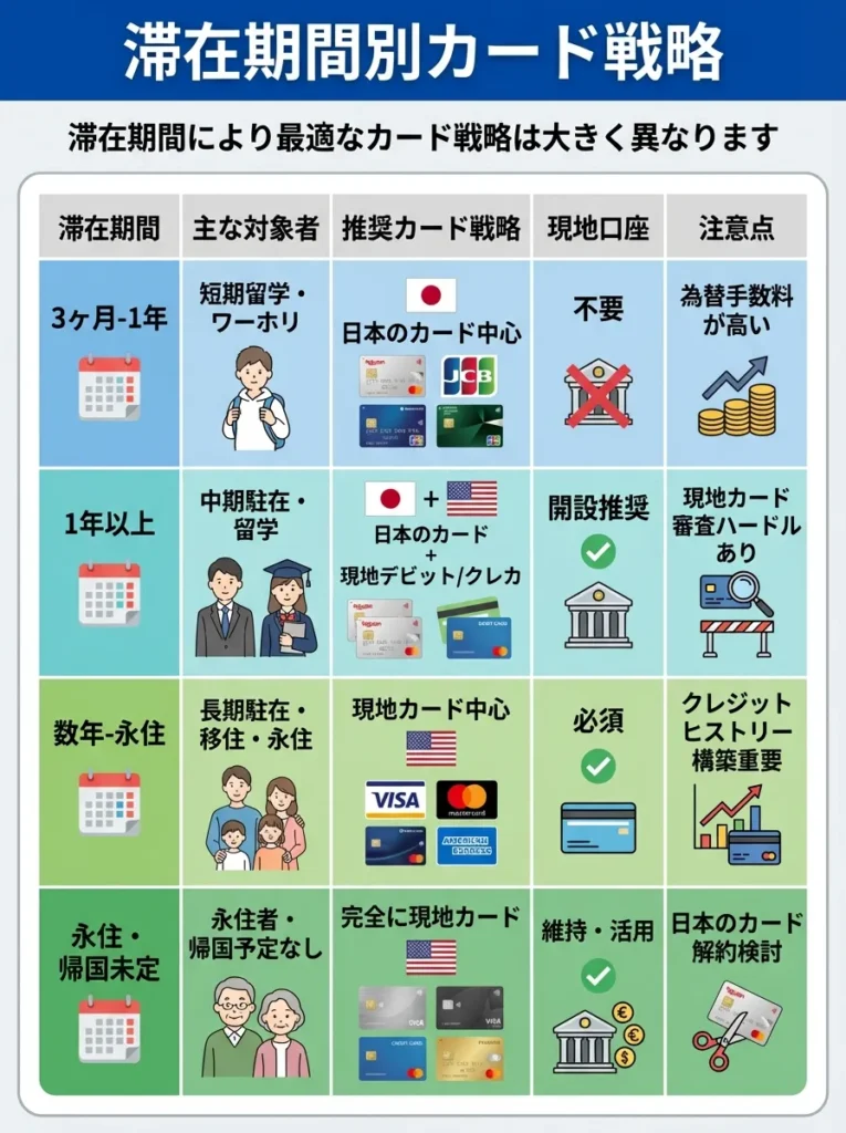 滞在期間別カード戦略