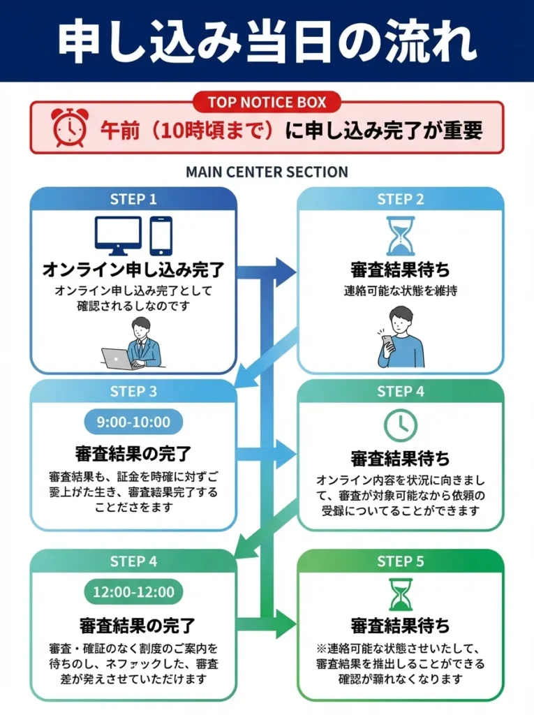 申し込み当日の流れ