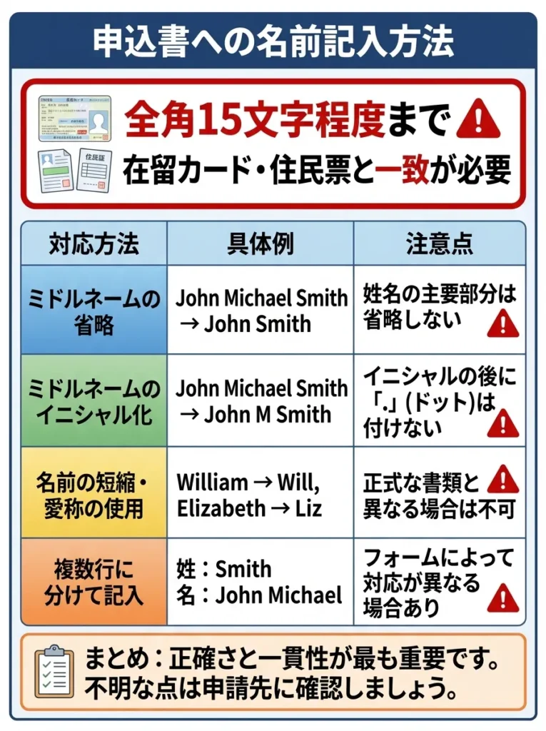 申込書への名前記入方法
