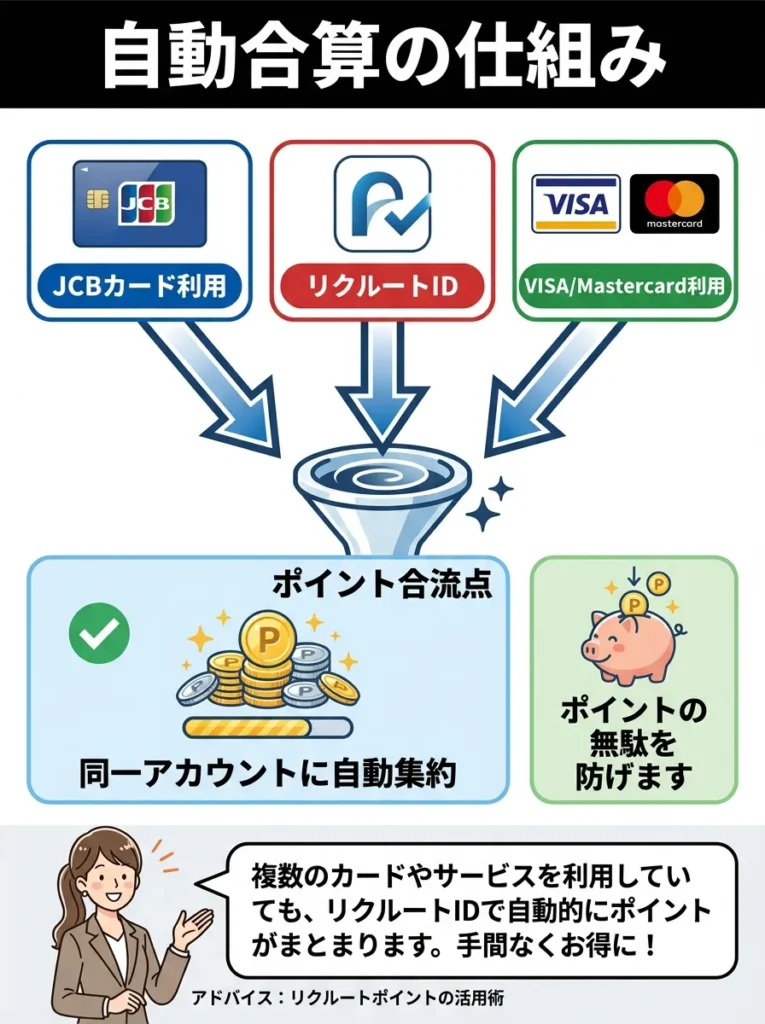 自動合算の仕組み