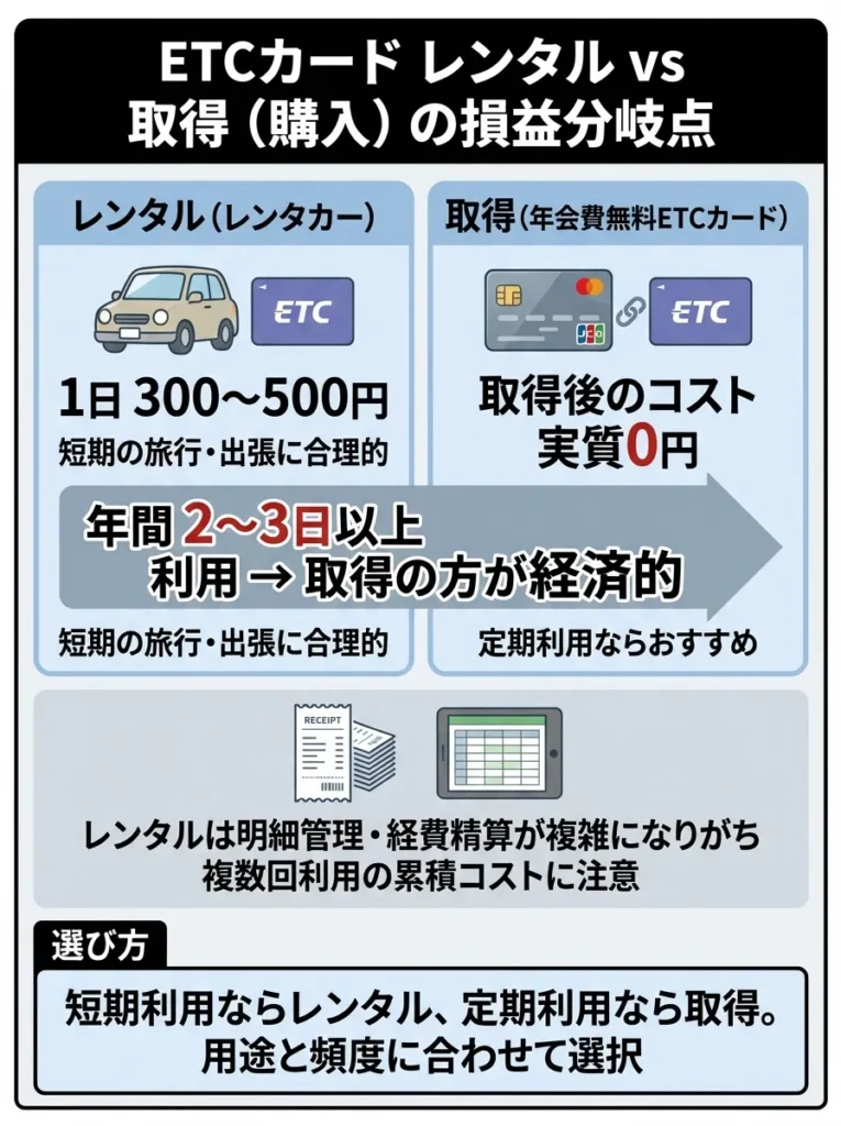 ETCカードレンタル vs 購入の損益分岐点
