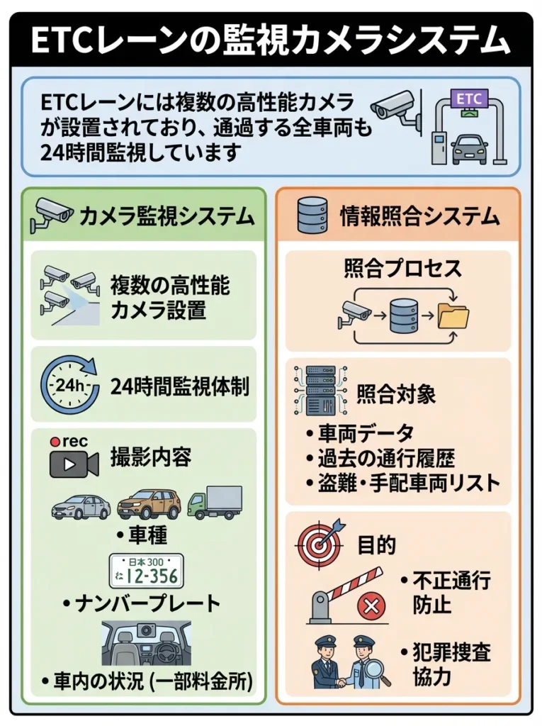 ETCレーンの監視カメラシステム