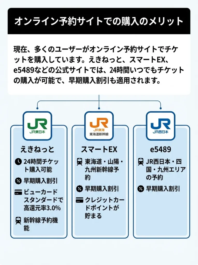 オンライン予約サイトでの購入メリット