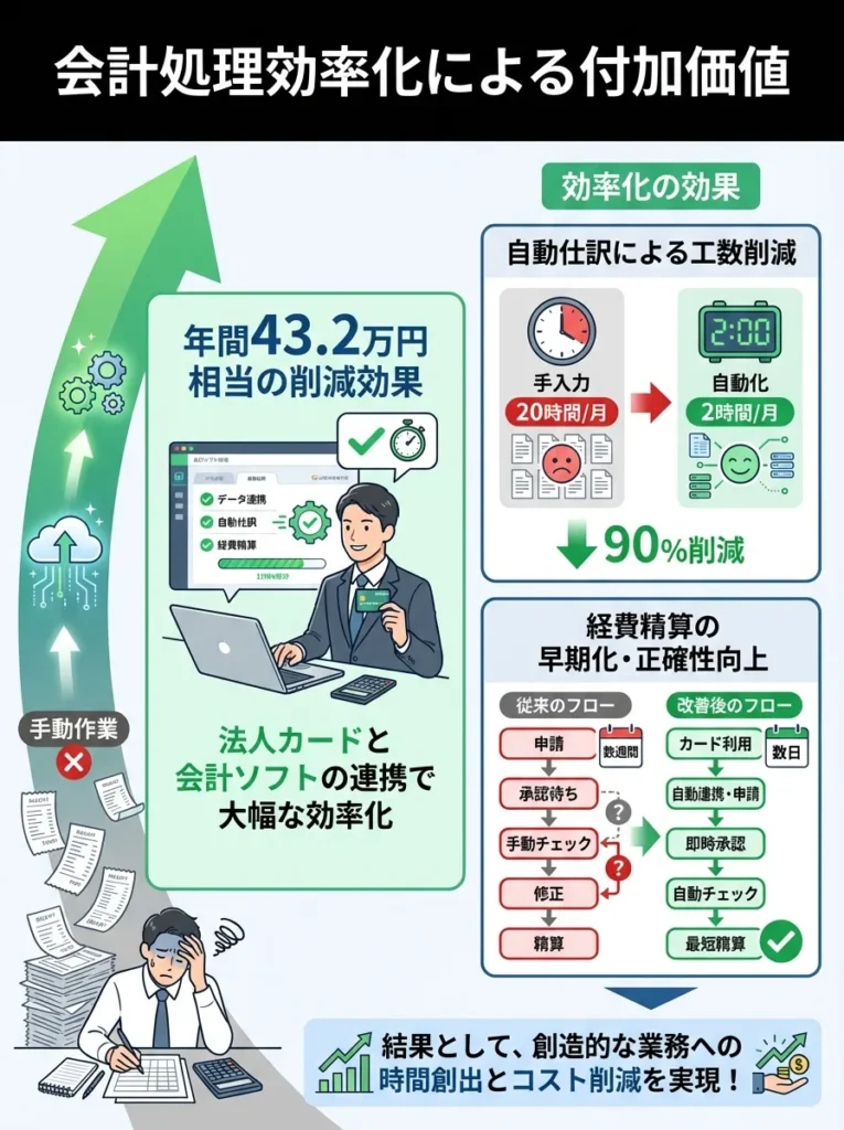 会計処理効率化による付加価値