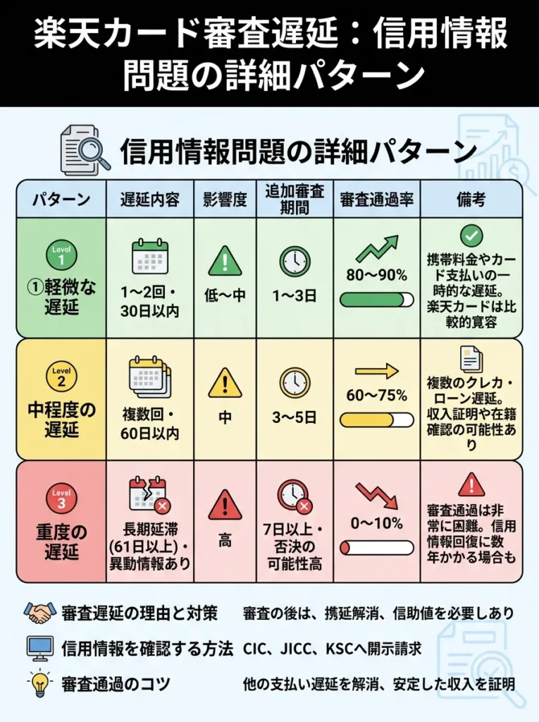 信用情報問題の詳細パターン