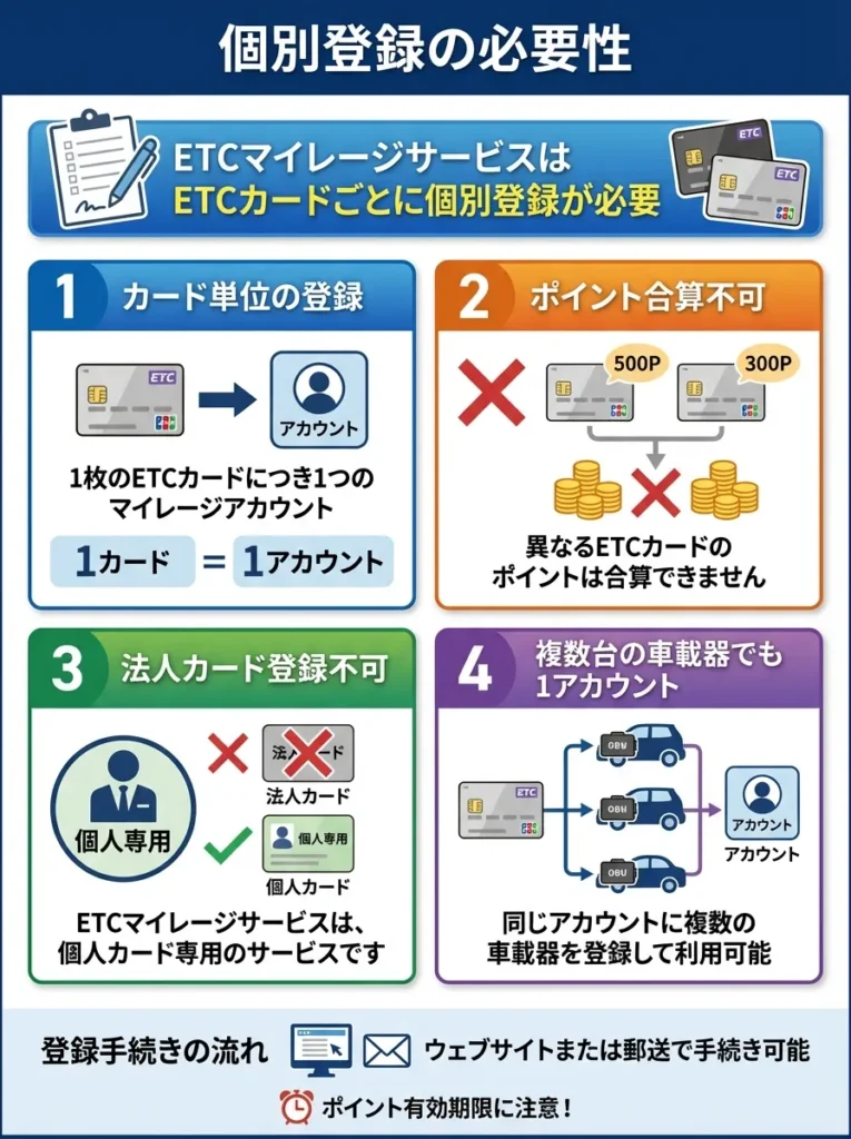 個別登録の必要性