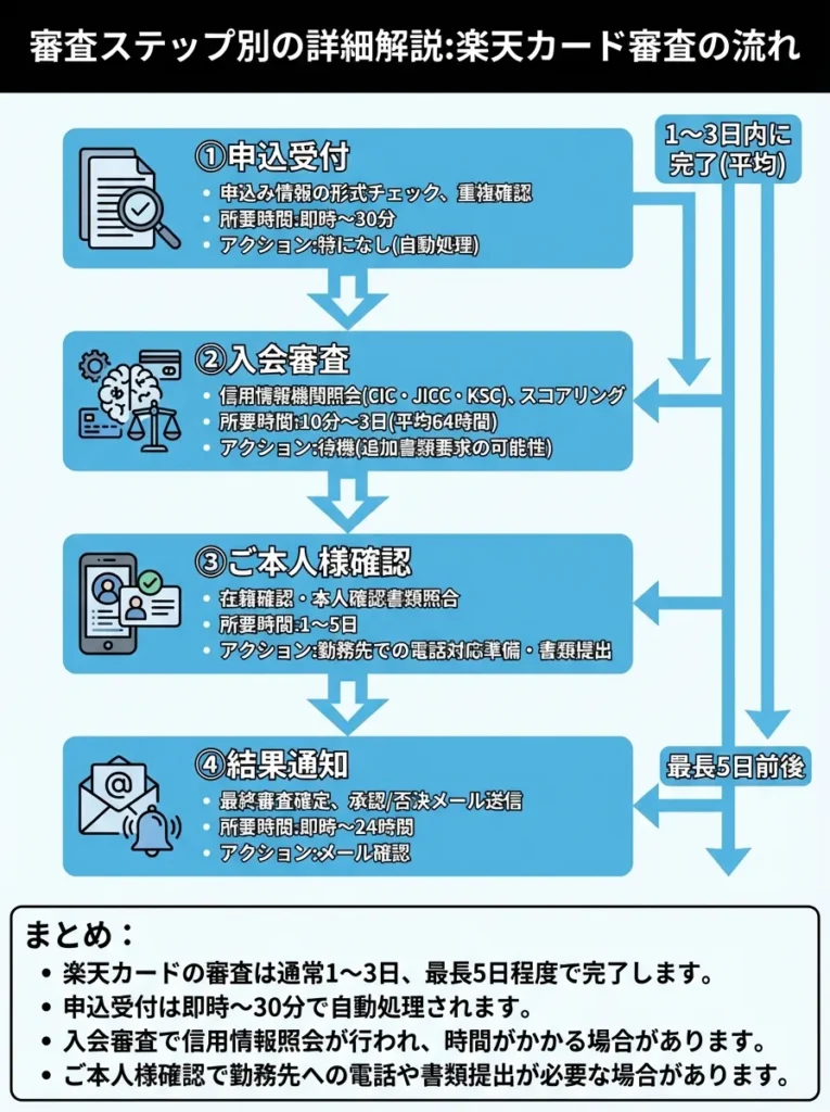 審査ステップ別の詳細解説