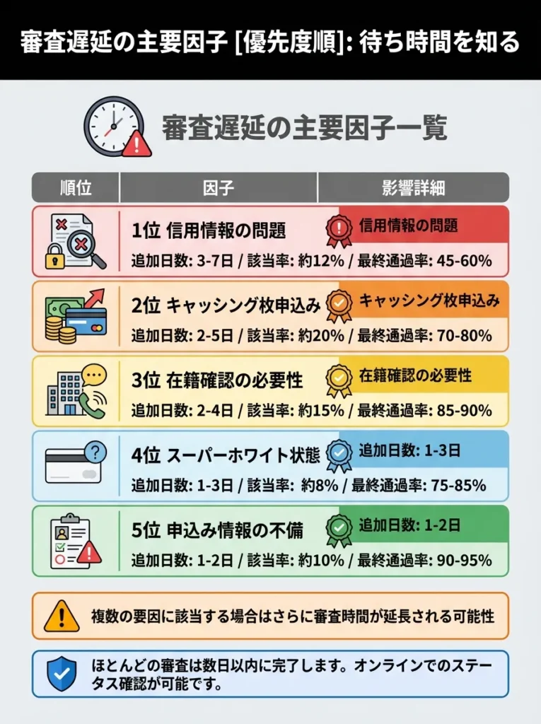 審査遅延の主要因子【優先度順】