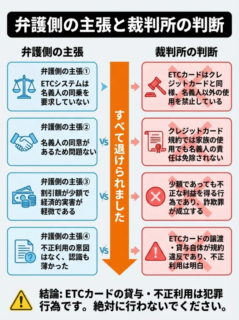 弁護側の主張と裁判所の判断
