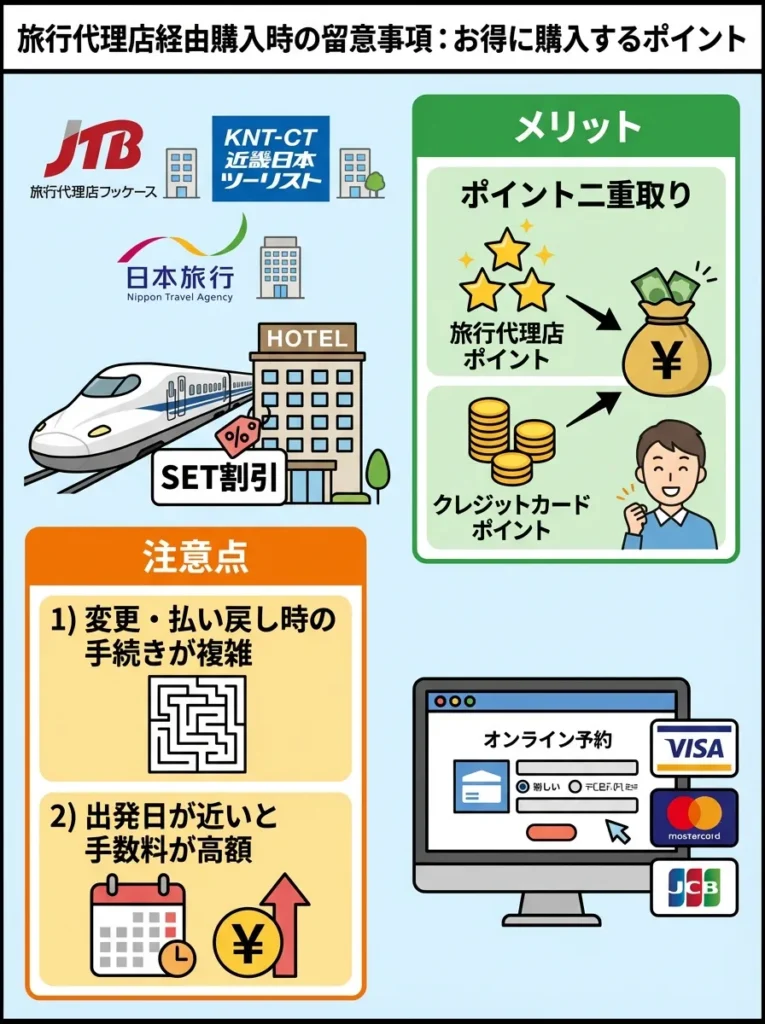 旅行代理店経由購入時の留意事項