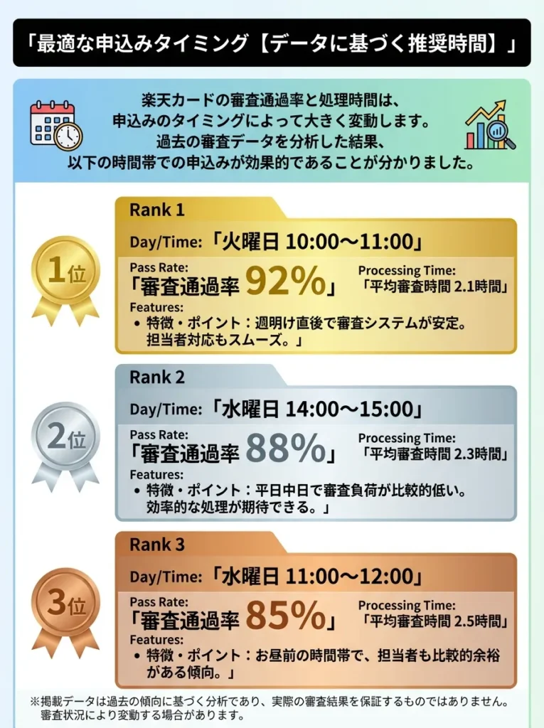 最適な申込みタイミング【データに基づく推奨時間】
