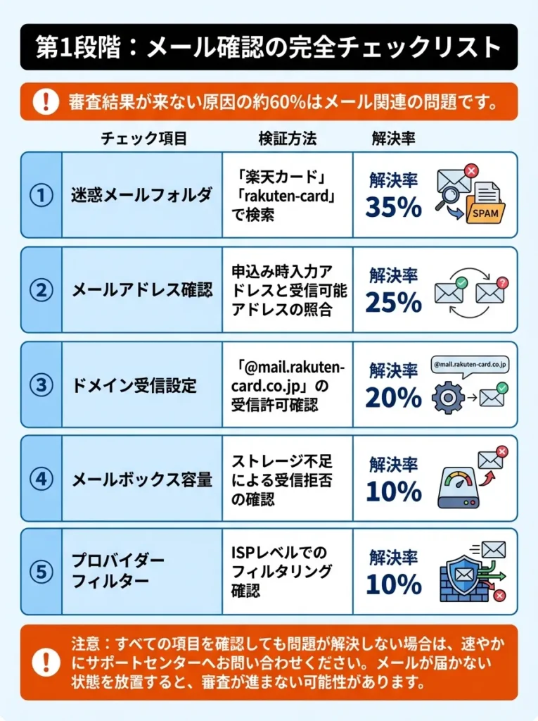 第1段階：メール確認の完全チェックリスト