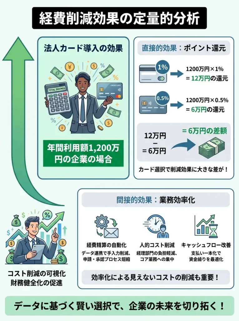 経費削減効果の定量的分析