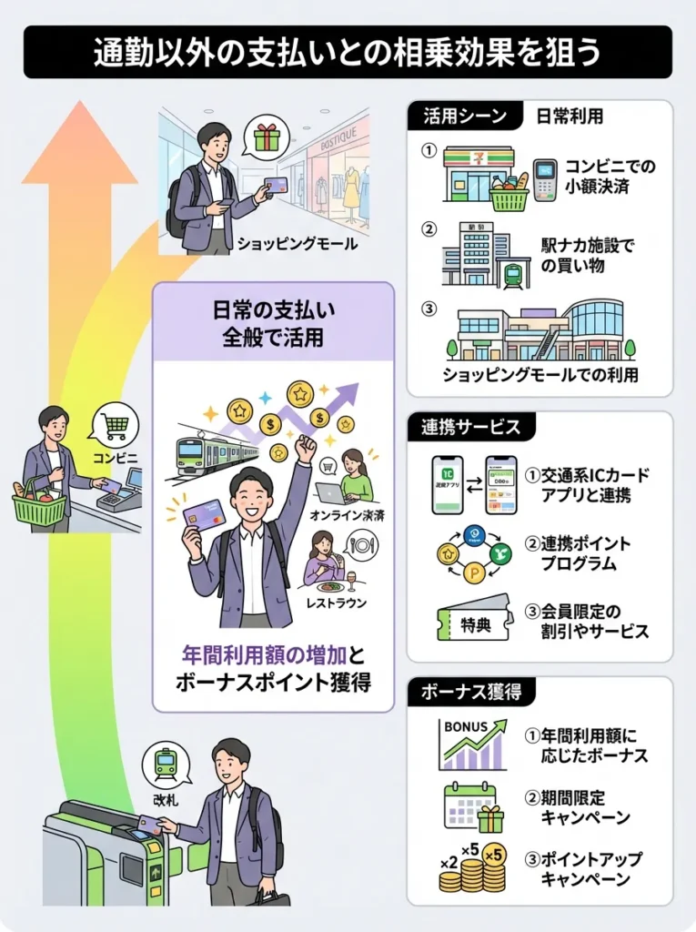 通勤以外の支払いとの相乗効果を狙う