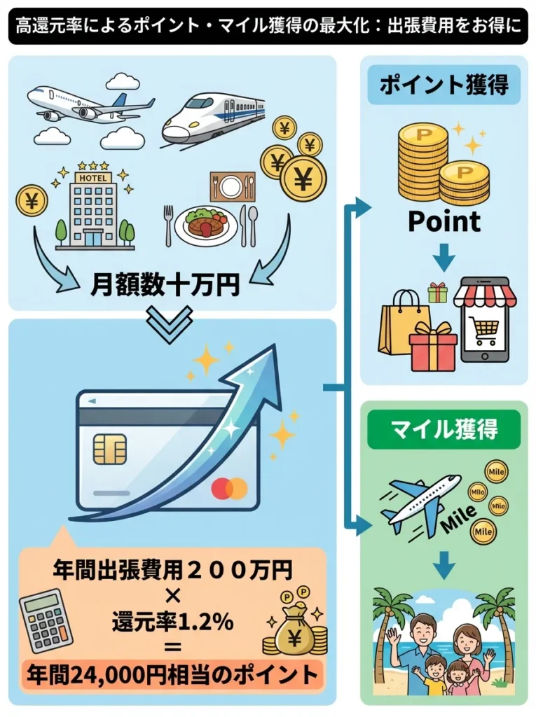 高還元率によるポイント・マイル獲得の最大化
