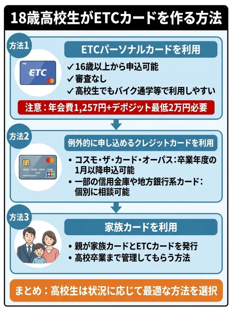 18歳高校生がETCカードを作る方法