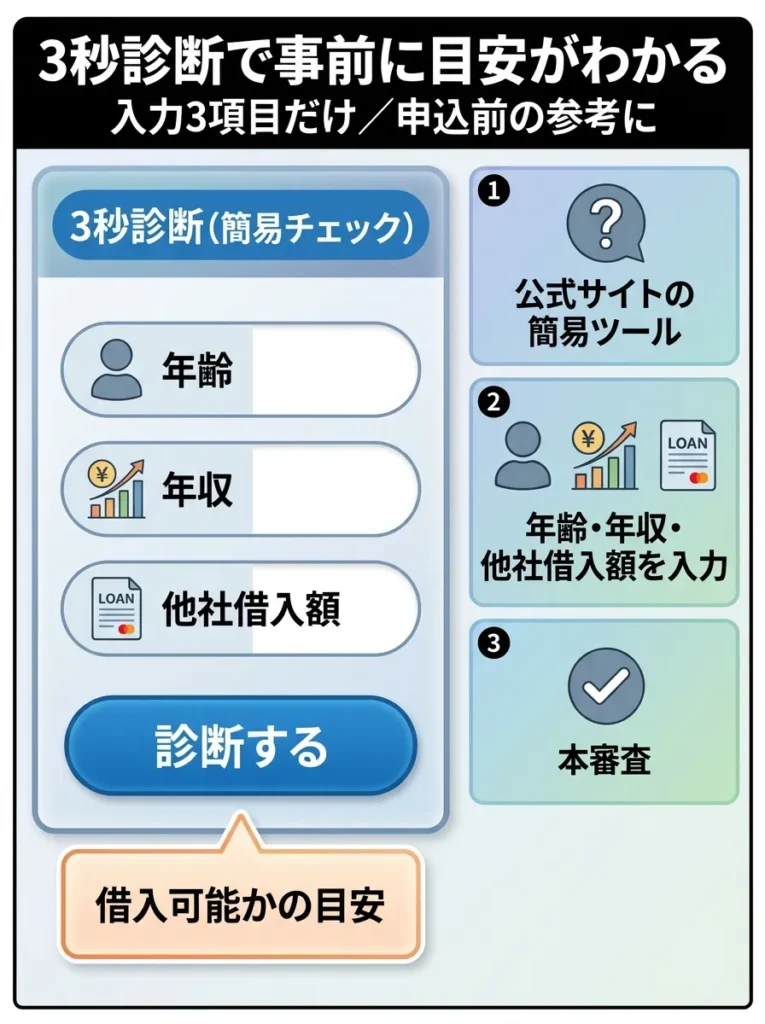 3秒診断で事前確認できる