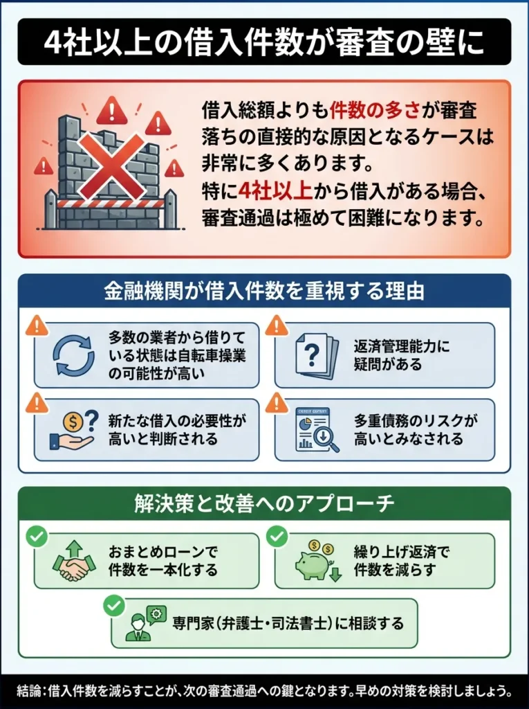 4社以上の借入件数が審査の壁に