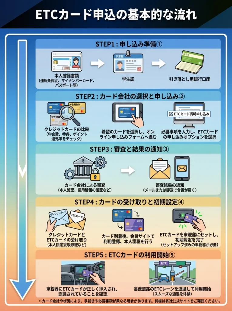 ETCカード申込の基本的な流れ