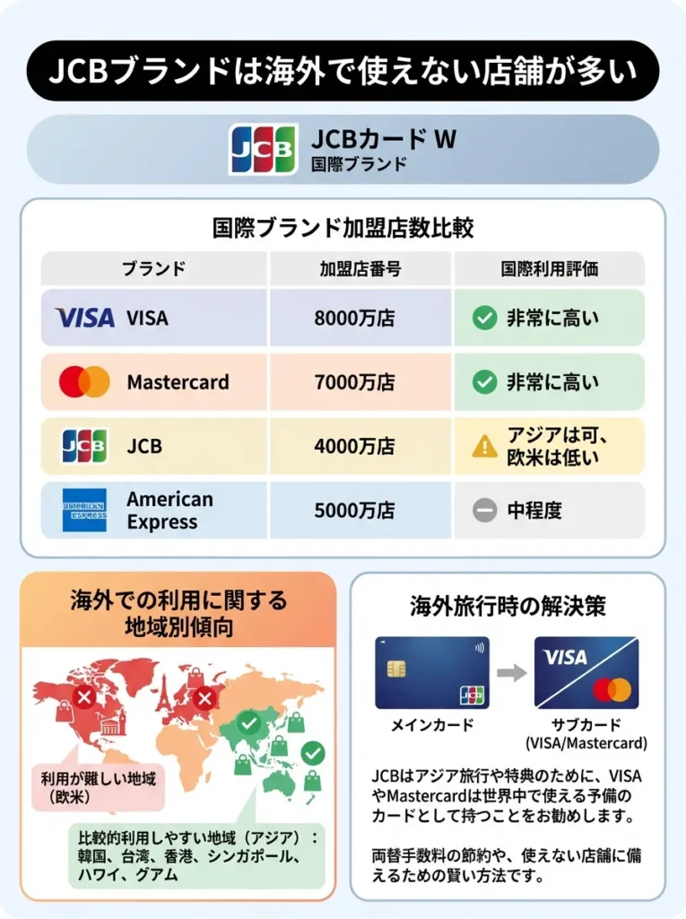 JCBブランドは海外で使えない店舗が多い