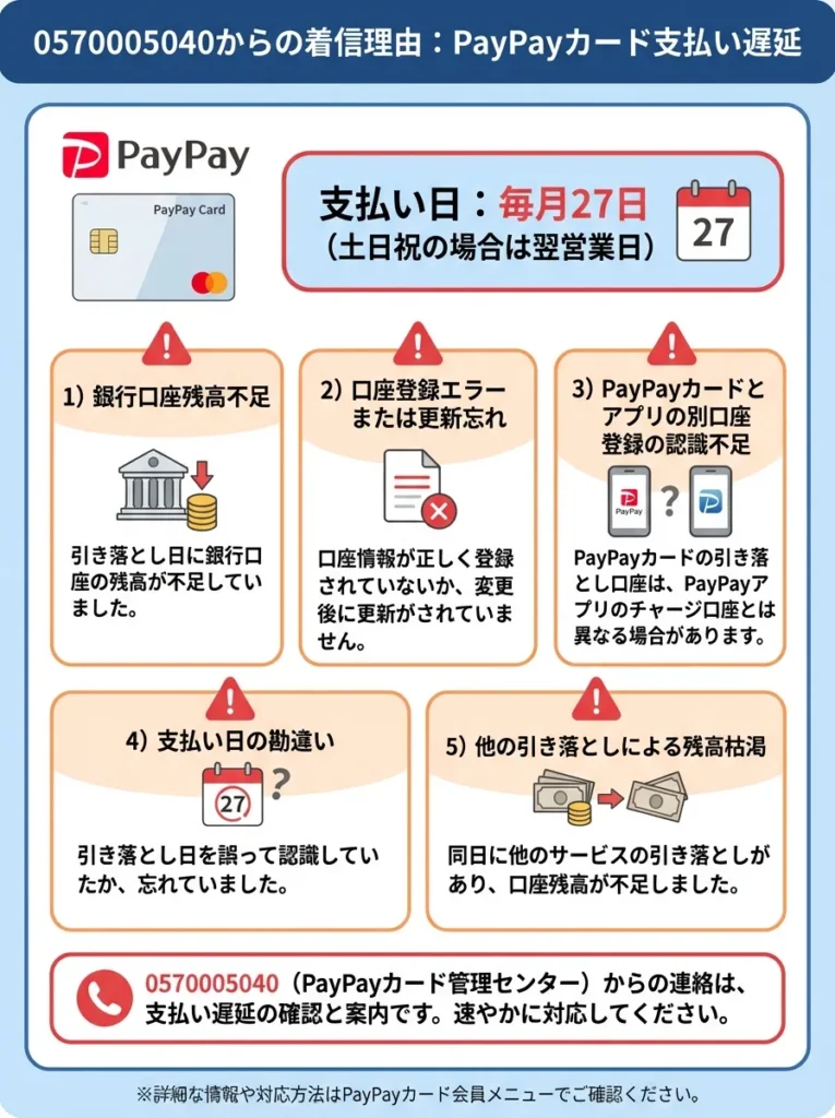 PayPayカード利用代金の支払い遅延による督促