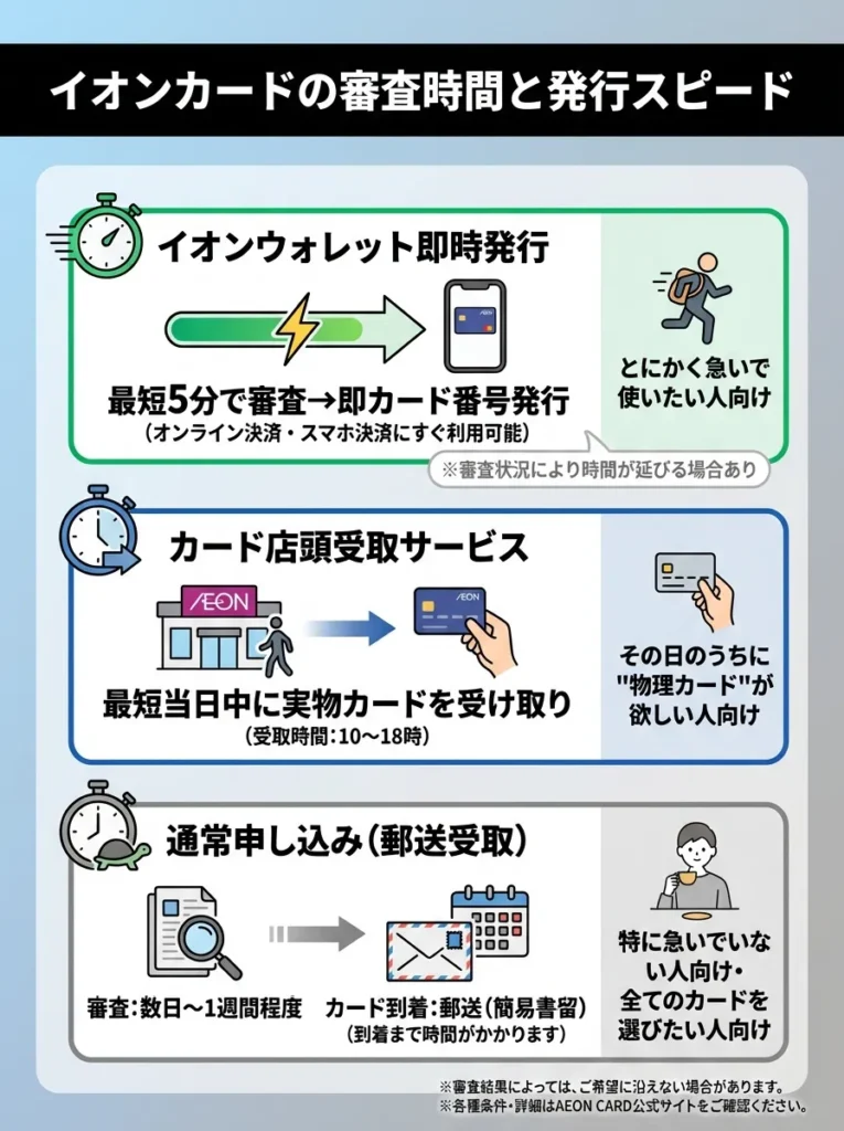 イオンカードの審査時間と発行スピード