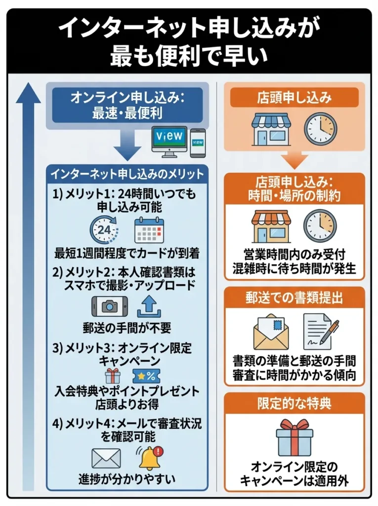 インターネット申し込みが最も便利で早い
