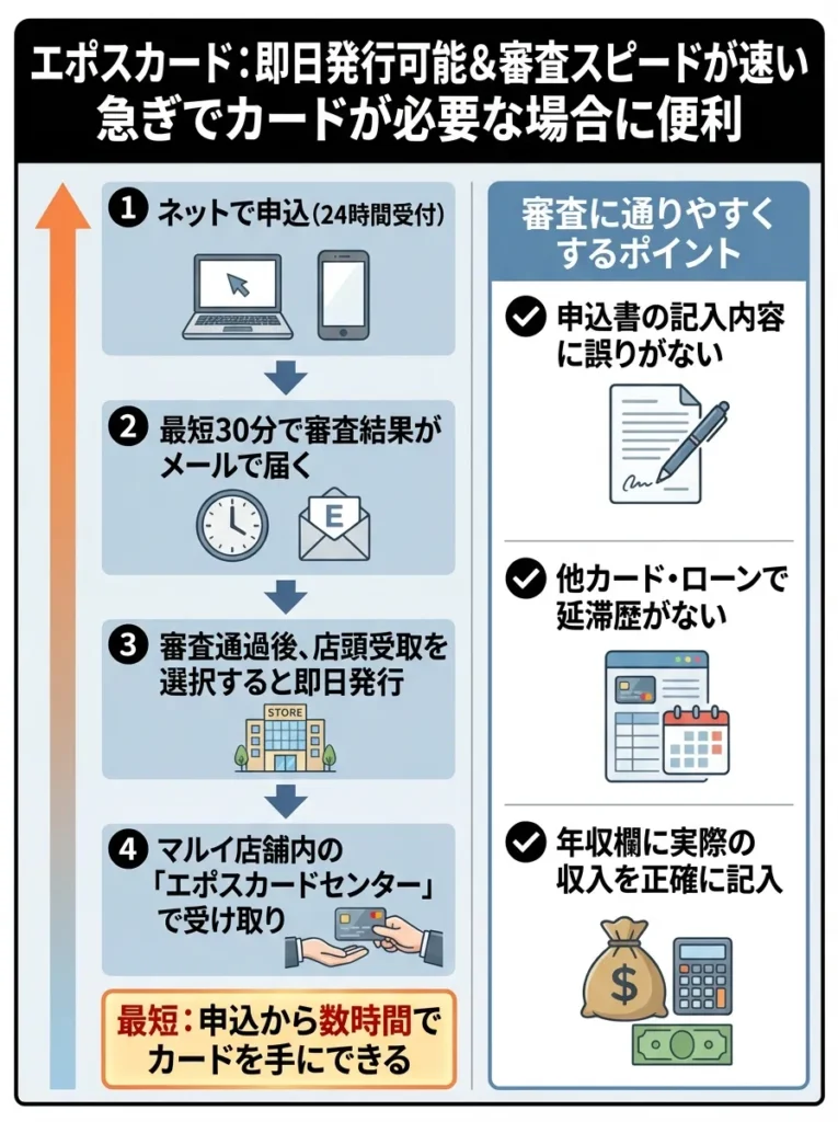 エポスカードは即日発行可能で審査スピードが速い