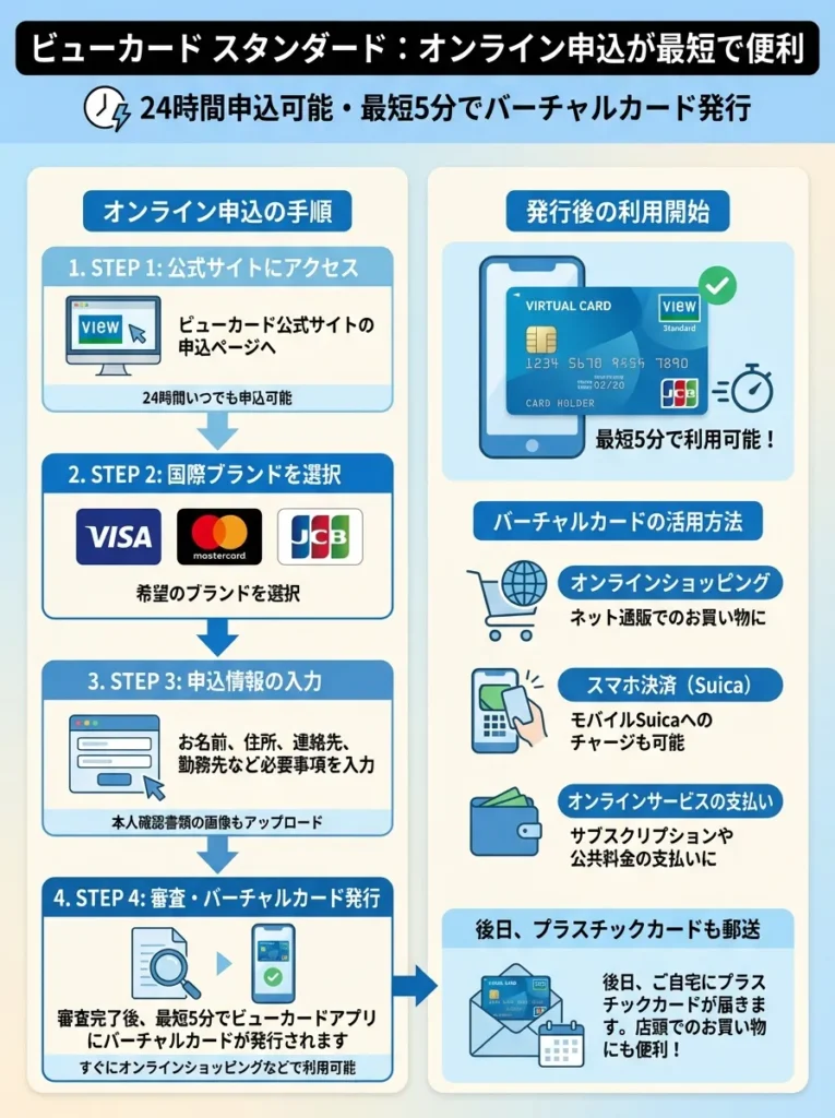 オンライン申込が最短で便利