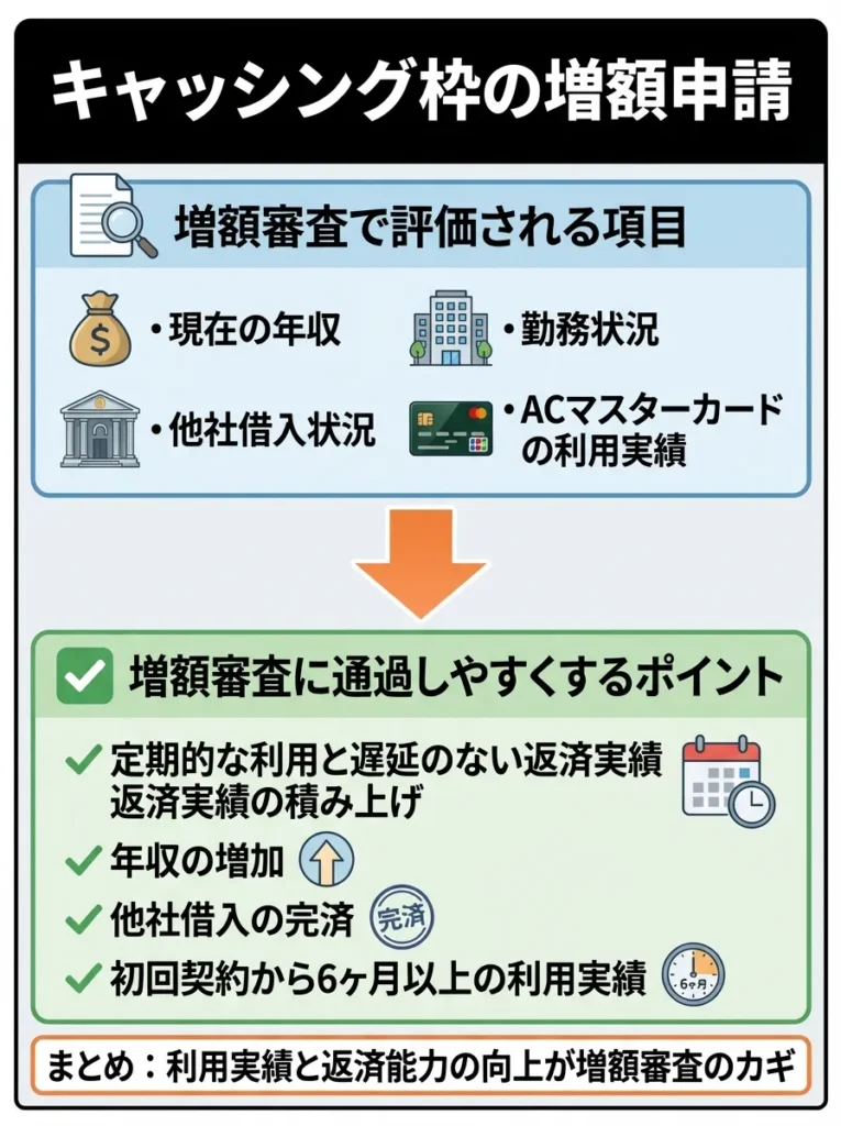 キャッシング枠の増額申請
