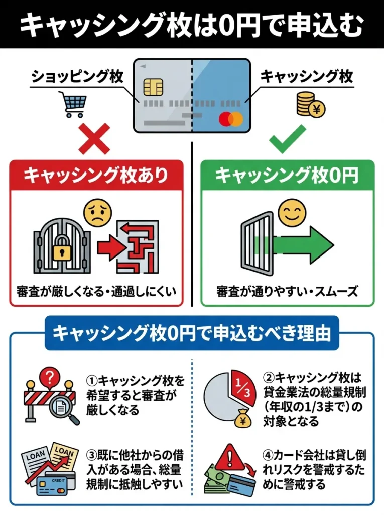 キャッシング枠は0円で申込む