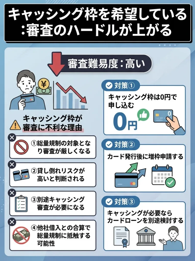 キャッシング枠を希望している