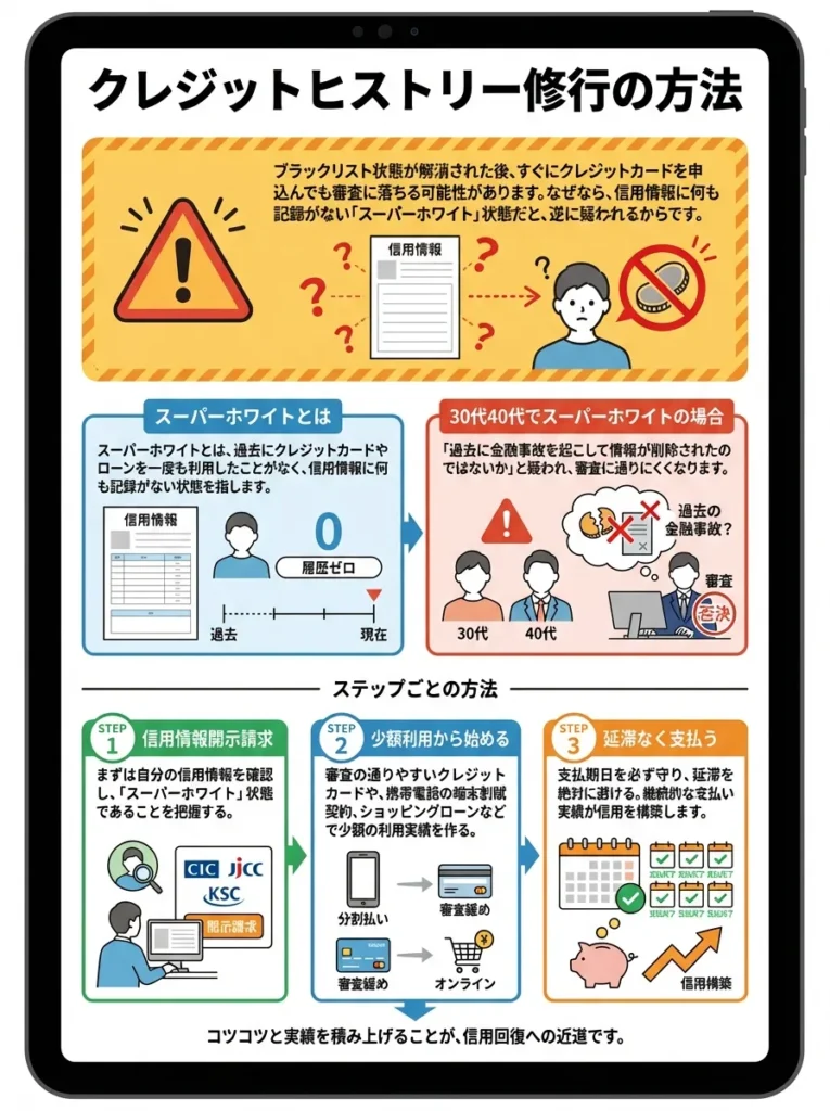 クレジットヒストリー修行の方法