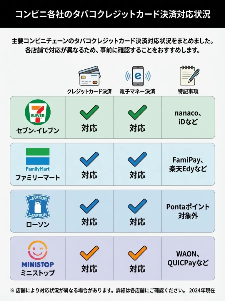 コンビニ各社のタバコクレジットカード決済対応状況