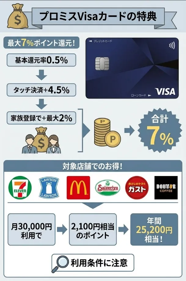 プロミスVisaカードの特典