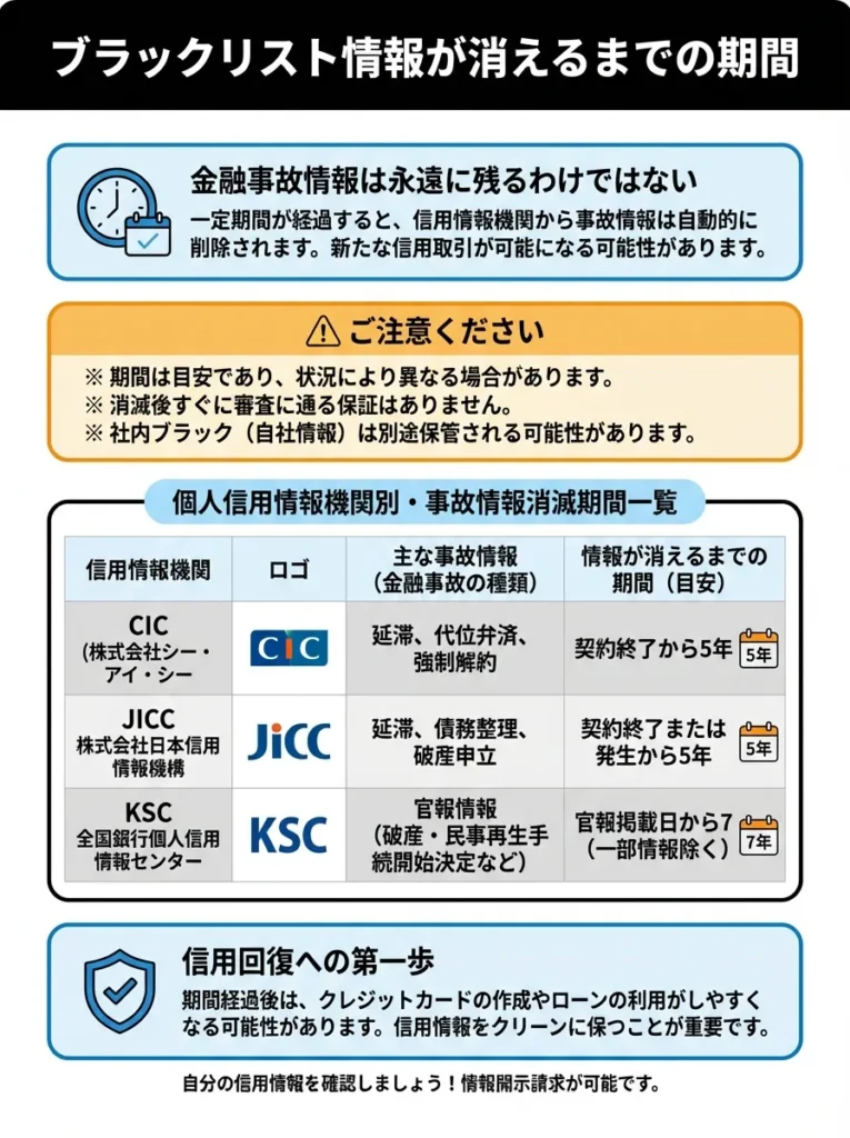 ブラックリスト情報が消えるまでの期間