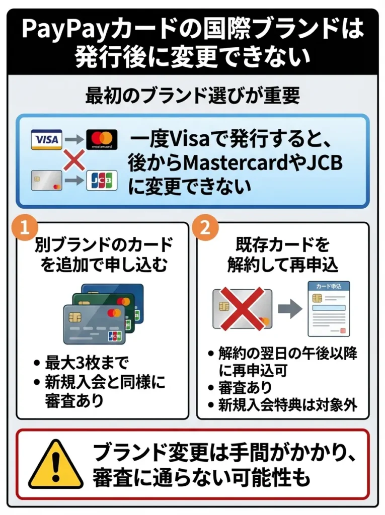 ブランドは発行後に変更できない