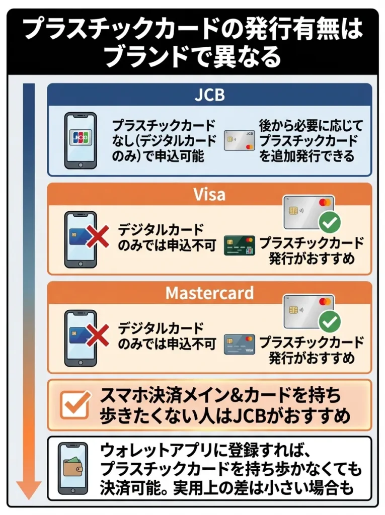 プラスチックカードの発行有無はブランドで異なる
