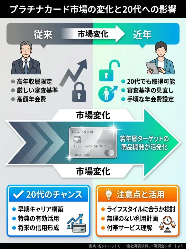 プラチナカード市場の変化と20代への影響