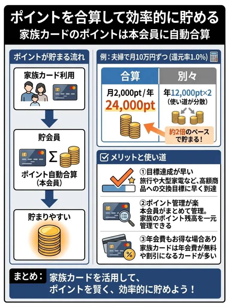 ポイントを合算して効率的に貯める