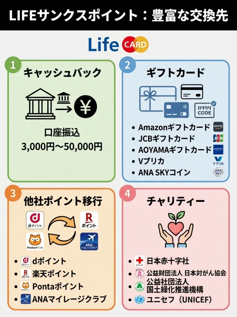 ポイント交換先が豊富でキャッシュバックにも対応