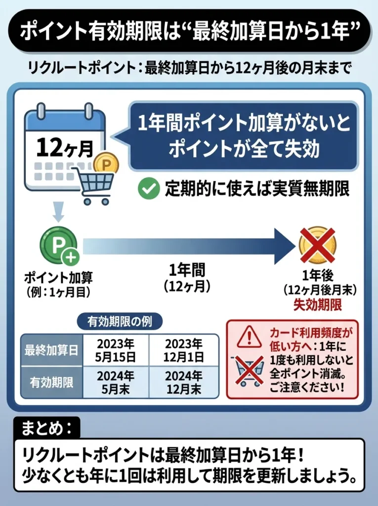 ポイント有効期限が最終加算日から1年間と比較的短い