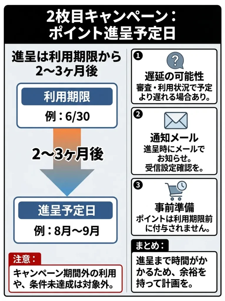 ポイント進呈予定日