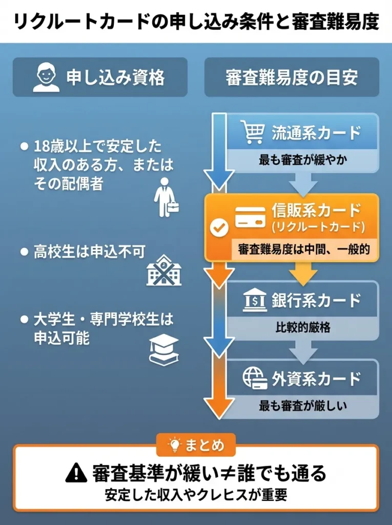 リクルートカードの申し込み条件と審査難易度