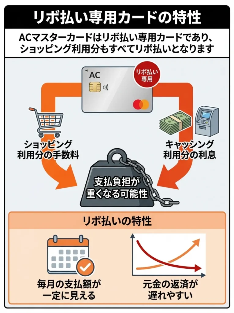 リボ払い専用カードの特性