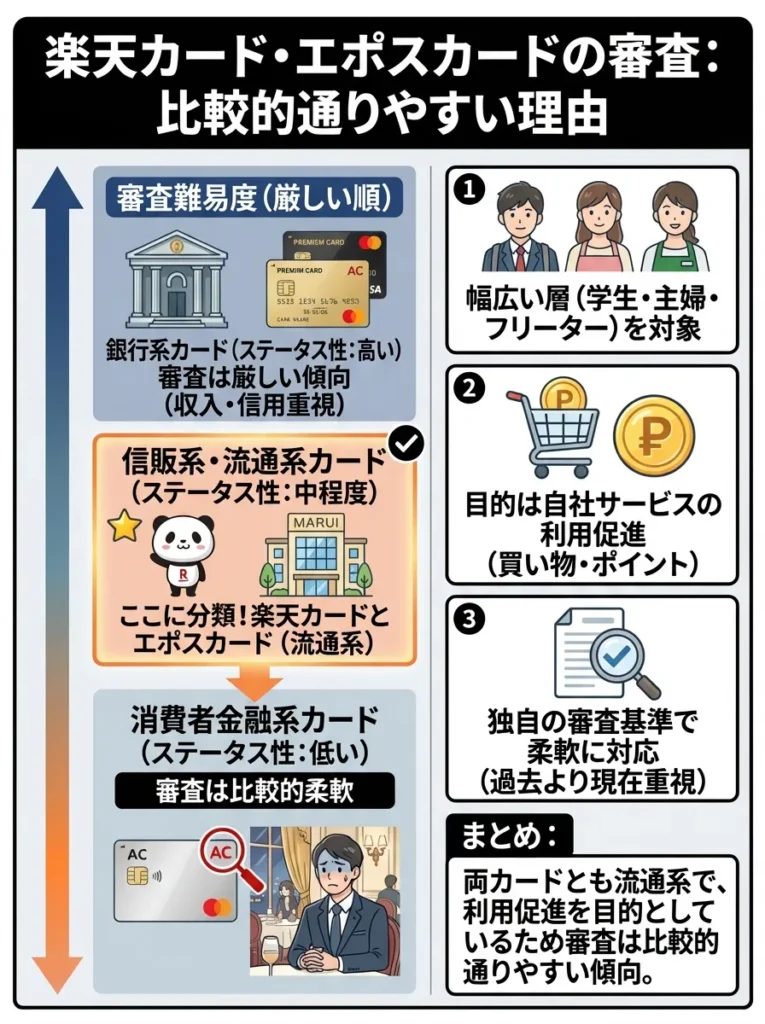 両カードとも流通系で審査は比較的通りやすい