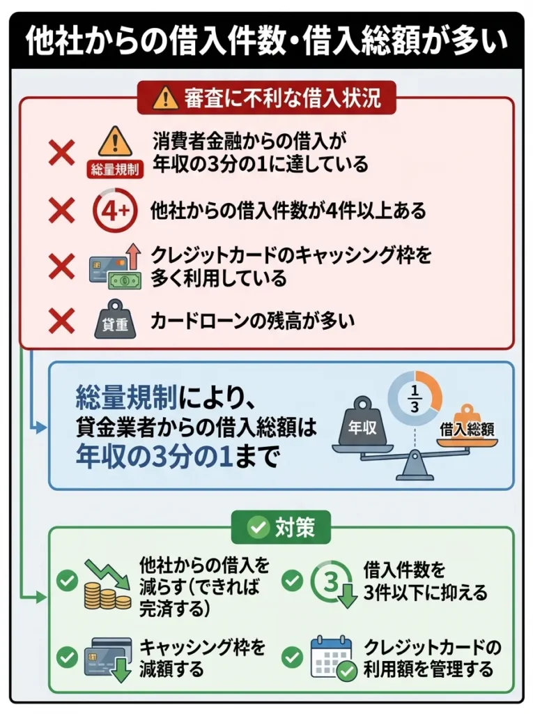 他社からの借入件数・借入総額が多い