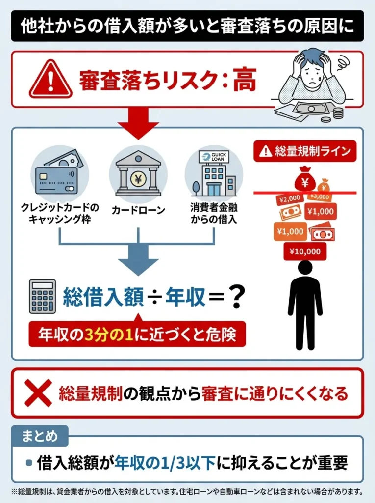 他社からの借入額が多い